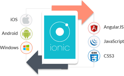 Ionic in Cross-platform App Development