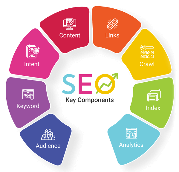 Key Components of SEO