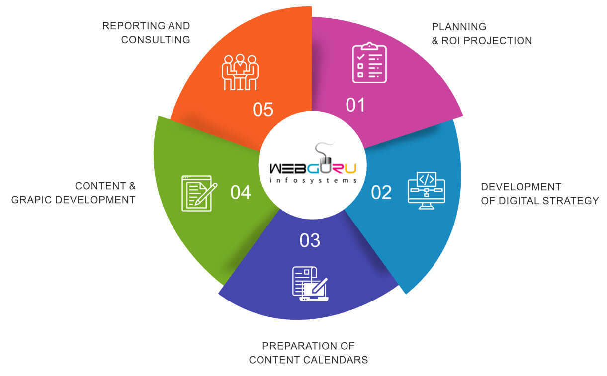 Social Media Marketing Strategy