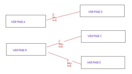 Simple Explanation of Google’s Page Rank