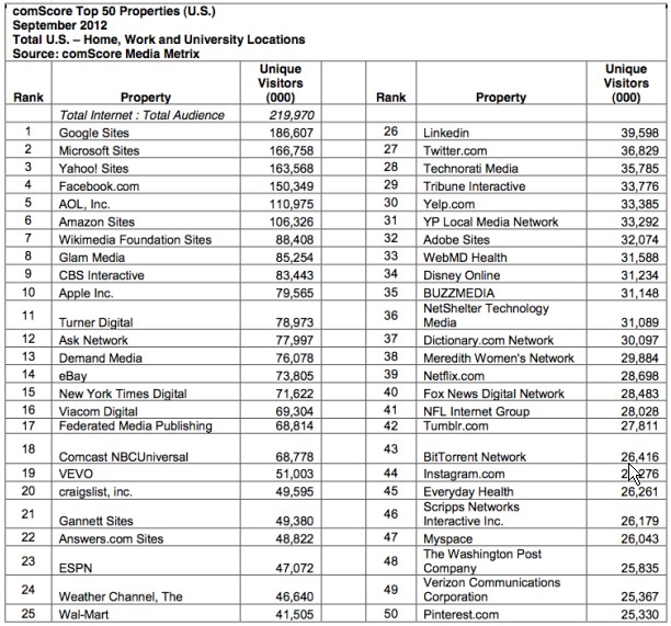 Pinterest Gets 50th Spot in Top 50 Most Visited Sites List