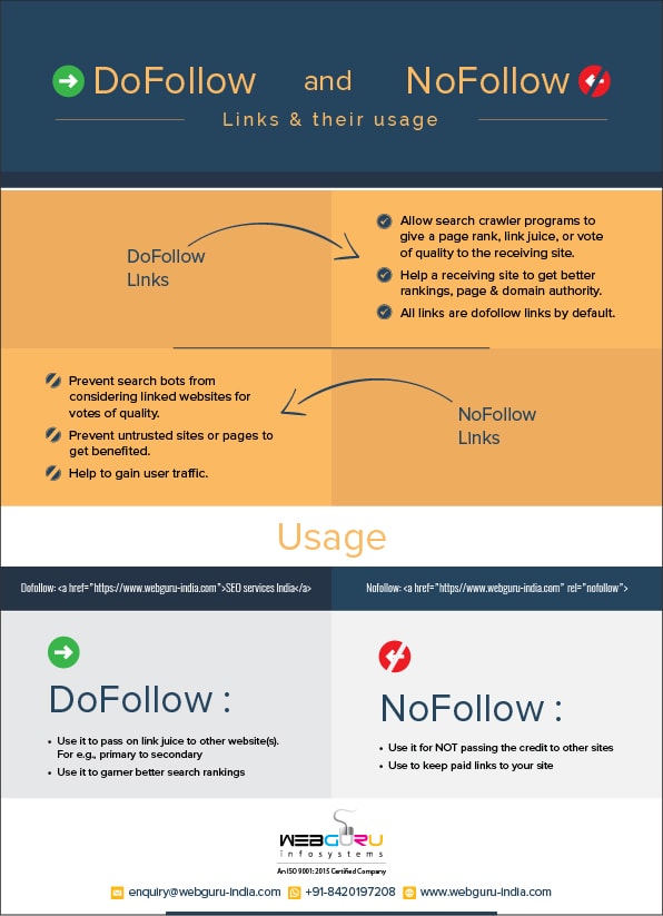 An Infographic on the usage of DoFollow & NoFollow Links