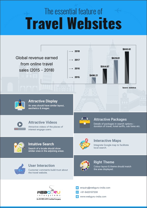 Travel Websites Infographic