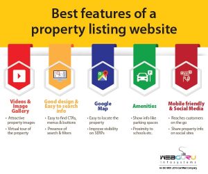 Property Listing Website Infographic