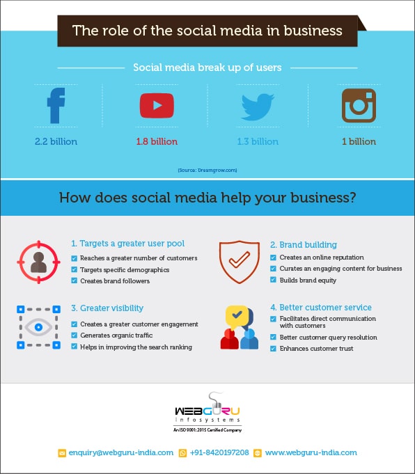 Social Media For Business - An Infographic