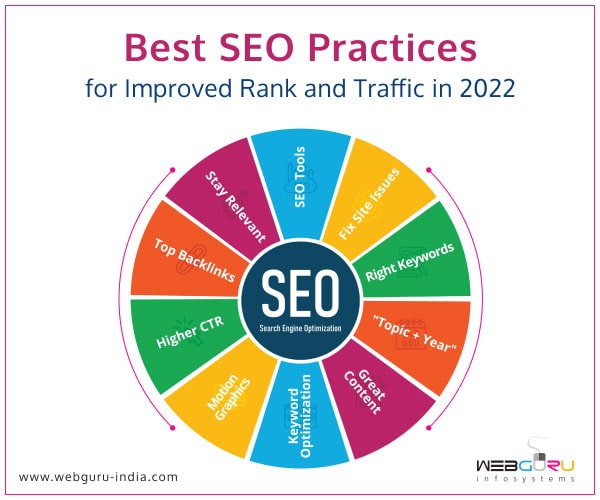 Best SEO Practices for Improved Rank and Traffic in 2022
